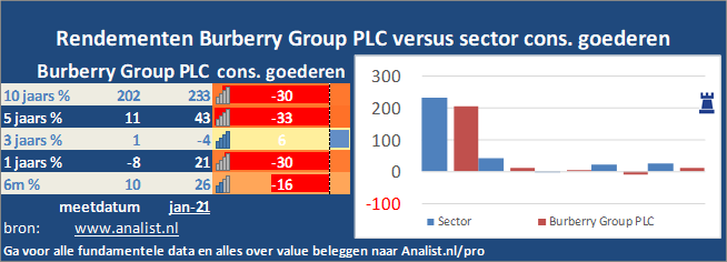 koers/><br></div>Sinds januari dit jaar  verloor het aandeel Burberry Group PLC 33 procent. </p><p class=